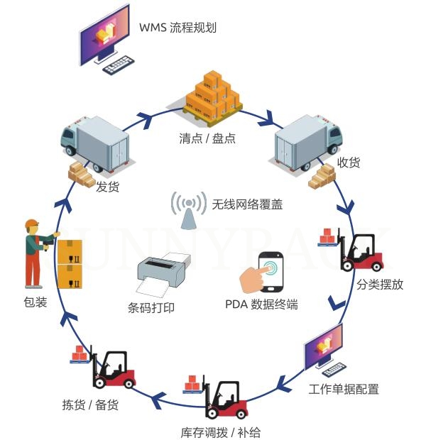 WMS仓储治理系统-仓储治理系统-尊龙凯时-立体库货架_自动化立体客栈货架_重型货架_阁楼货架_钢平台货架_客栈货架_穿梭车货架_仓储货架