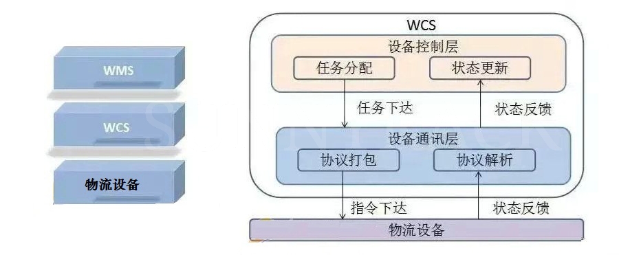 WCS仓储控制系统-仓储治理系统-尊龙凯时-立体库货架_自动化立体客栈货架_重型货架_阁楼货架_钢平台货架_客栈货架_穿梭车货架_仓储货架
