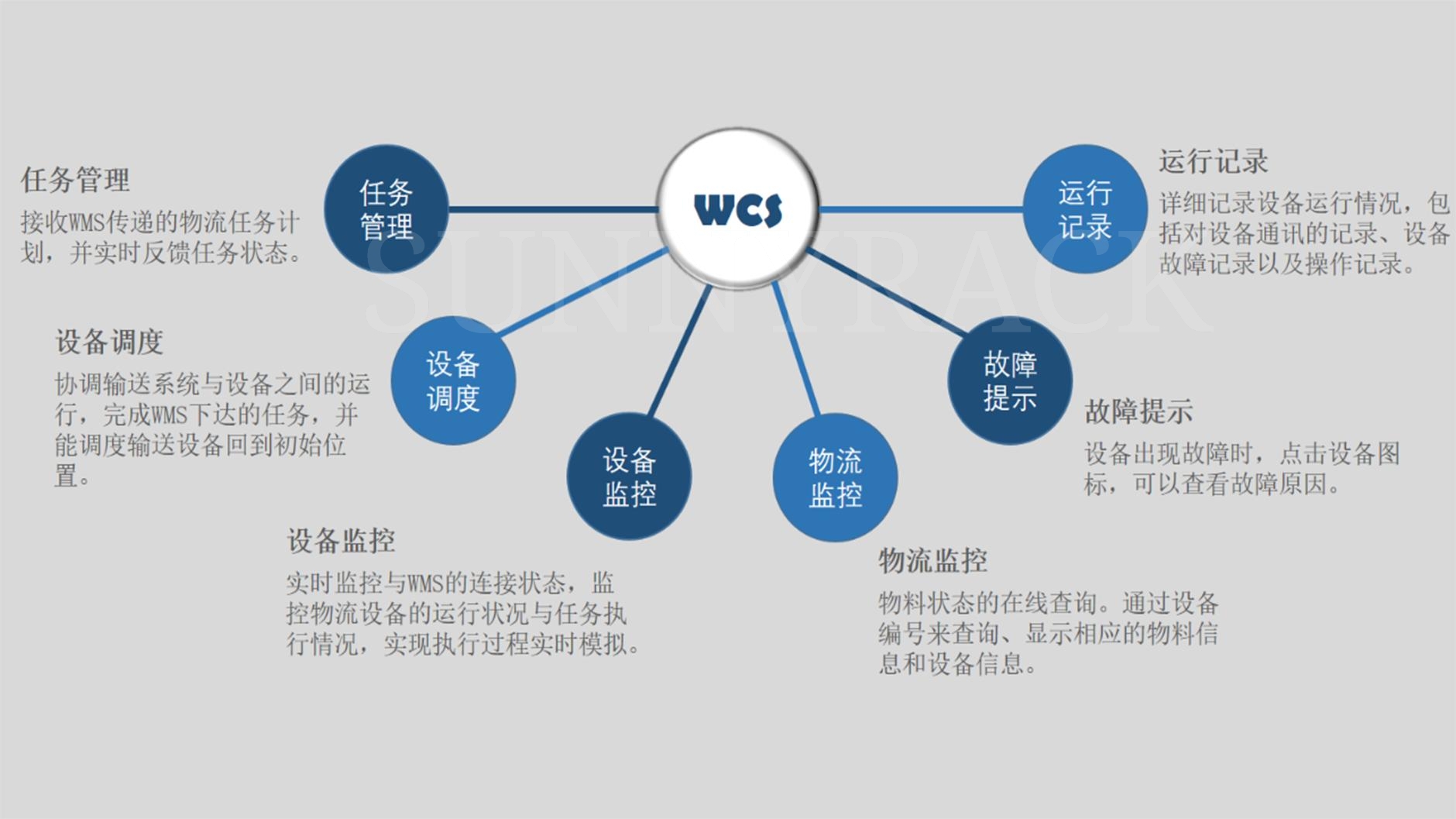 WCS仓储控制系统-仓储治理系统-尊龙凯时-立体库货架_自动化立体客栈货架_重型货架_阁楼货架_钢平台货架_客栈货架_穿梭车货架_仓储货架